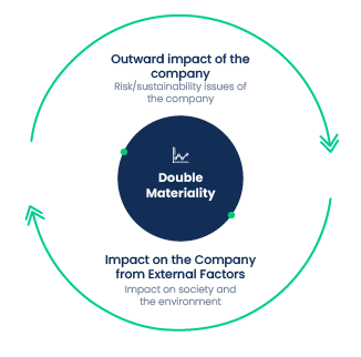 Double Materiality