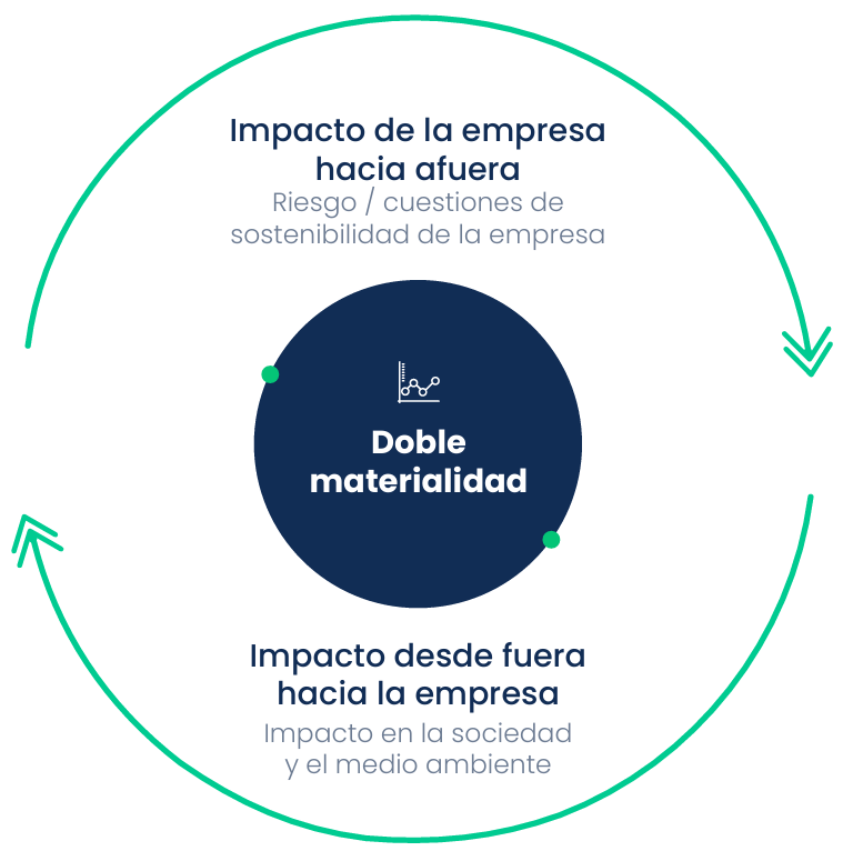 Doble Materialidad